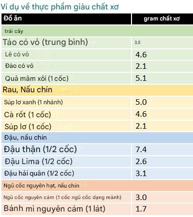 Chế độ ăn giàu chất xưo
