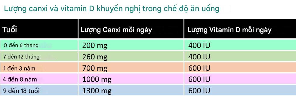 Lượng canxi và vitamin D khuyến nghị trong chế độ ăn uống của trẻ
